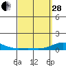 Nonopapa tide chart for Tuesday, March 28, 2023