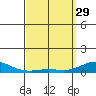 Nonopapa tide chart for Wednesday, March 29, 2023
