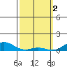 Nonopapa tide chart for Thursday, March 2, 2023