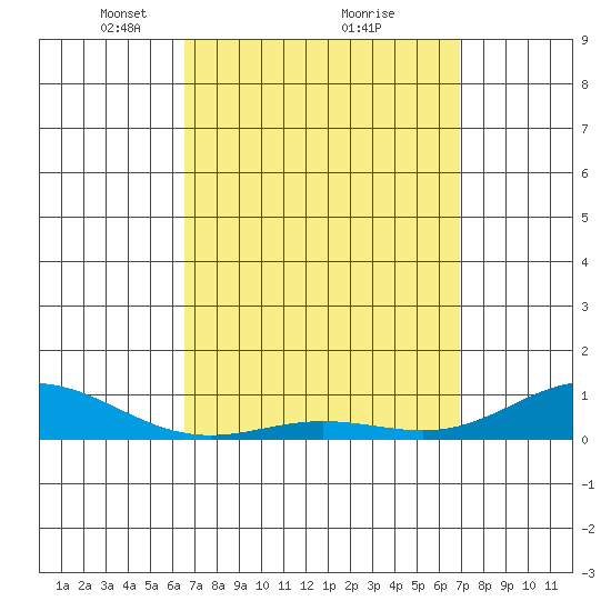 Nonopapa tide chart for Thursday, March 30, 2023