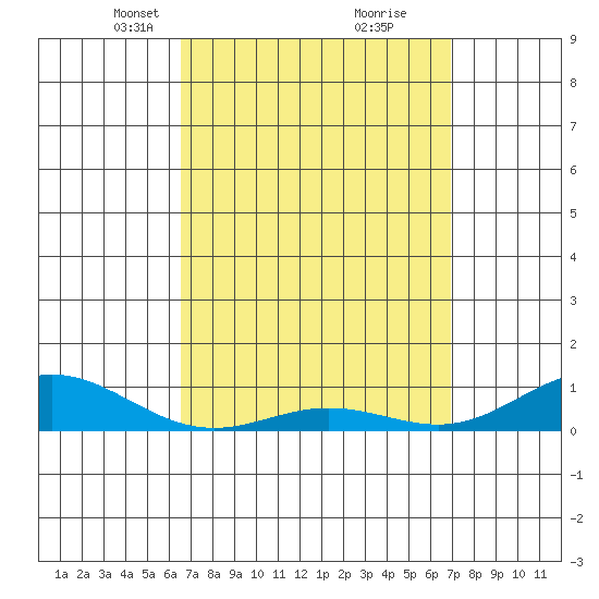 Nonopapa tide chart for Friday, March 31, 2023