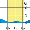 Nonopapa tide chart for Friday, March 31, 2023
