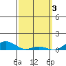 Nonopapa tide chart for Friday, March 3, 2023