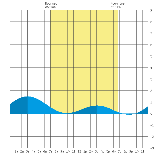 Nonopapa tide chart for Sunday, March 5, 2023