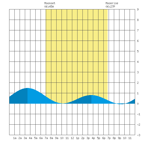 Nonopapa tide chart for Monday, March 6, 2023