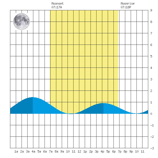 Nonopapa tide chart for Tuesday, March 7, 2023