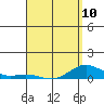 Nonopapa tide chart for Monday, April 10, 2023