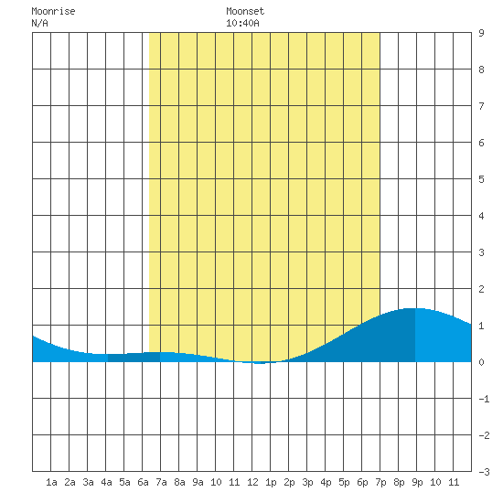 Nonopapa tide chart for Tuesday, April 11, 2023