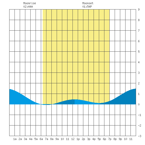 Nonopapa tide chart for Friday, April 14, 2023