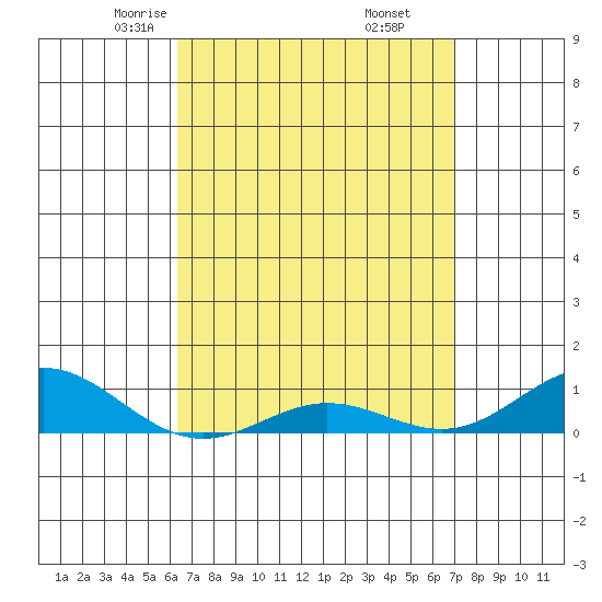 Nonopapa tide chart for Saturday, April 15, 2023