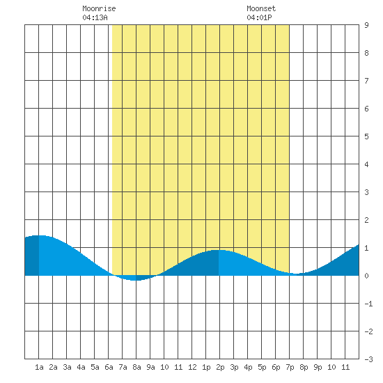 Nonopapa tide chart for Sunday, April 16, 2023