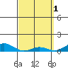 Nonopapa tide chart for Saturday, April 1, 2023