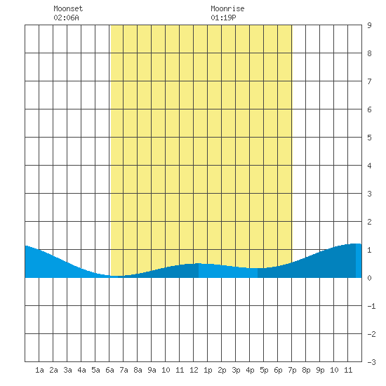 Nonopapa tide chart for Friday, April 28, 2023