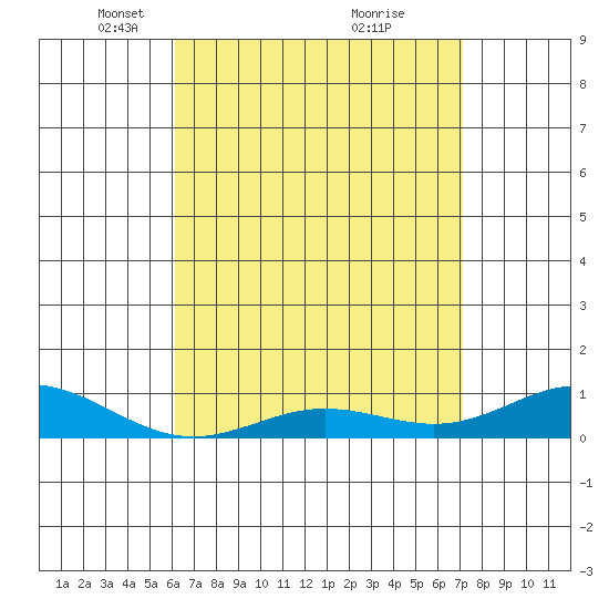 Nonopapa tide chart for Saturday, April 29, 2023