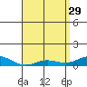 Nonopapa tide chart for Saturday, April 29, 2023
