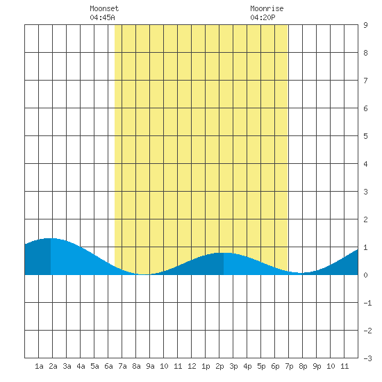 Nonopapa tide chart for Sunday, April 2, 2023