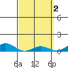 Nonopapa tide chart for Sunday, April 2, 2023