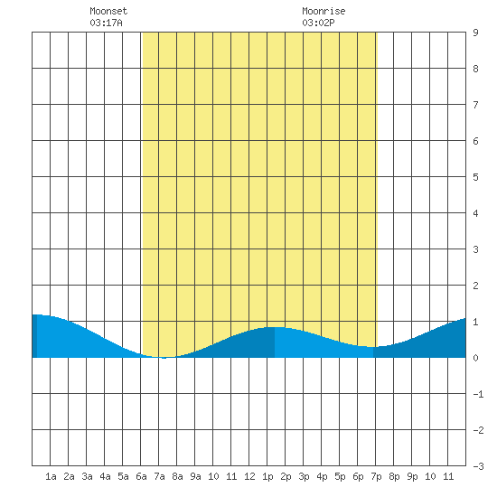 Nonopapa tide chart for Sunday, April 30, 2023