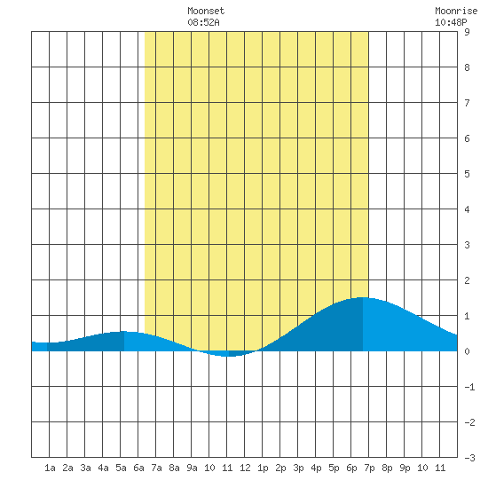 Nonopapa tide chart for Sunday, April 9, 2023