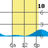 Nonopapa tide chart for Wednesday, May 10, 2023