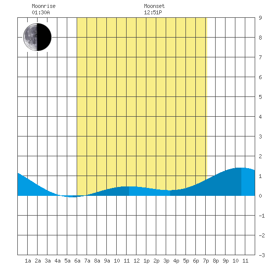 Nonopapa tide chart for Friday, May 12, 2023