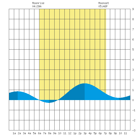 Nonopapa tide chart for Wednesday, May 17, 2023