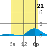 Nonopapa tide chart for Sunday, May 21, 2023