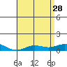 Nonopapa tide chart for Sunday, May 28, 2023