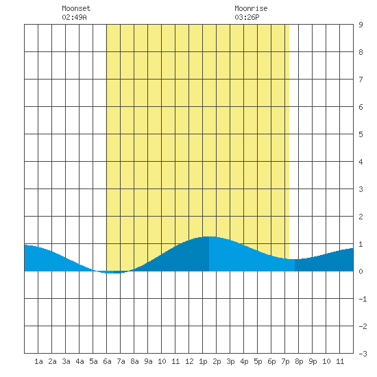 Nonopapa tide chart for Tuesday, May 30, 2023