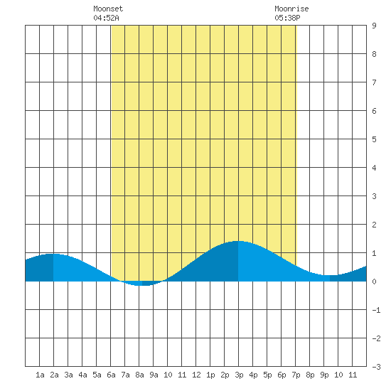 Nonopapa tide chart for Wednesday, May 3, 2023