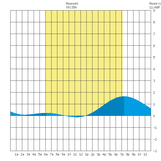 Nonopapa tide chart for Tuesday, May 9, 2023