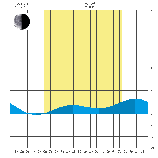 Nonopapa tide chart for Saturday, June 10, 2023