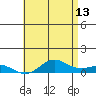 Nonopapa tide chart for Tuesday, June 13, 2023