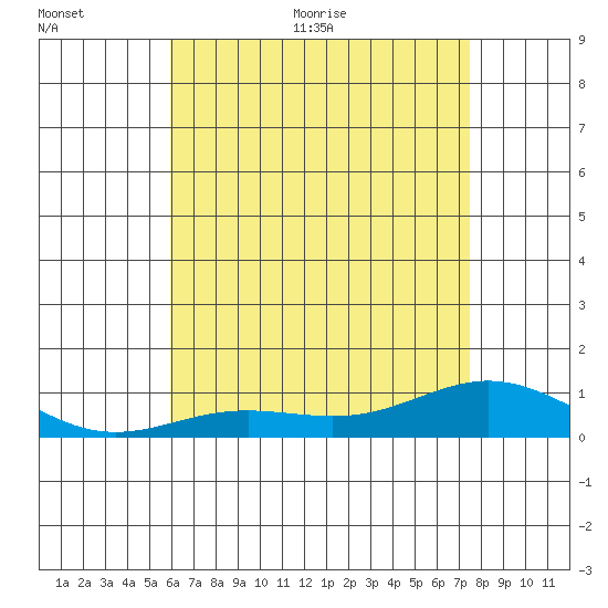 Nonopapa tide chart for Saturday, June 24, 2023