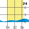 Nonopapa tide chart for Saturday, June 24, 2023