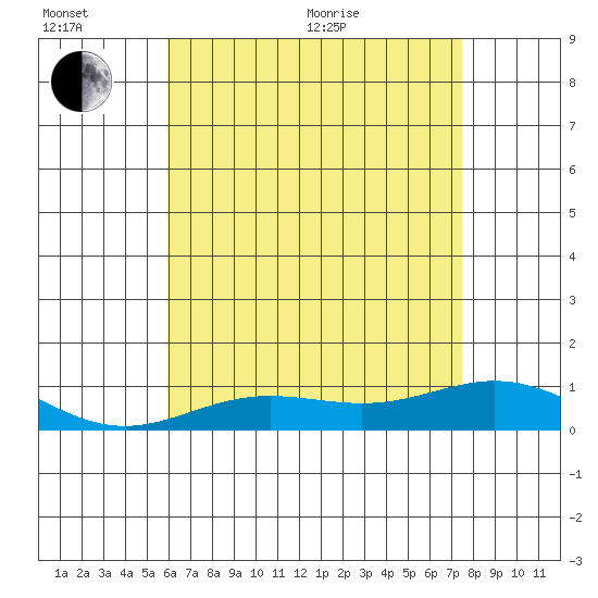 Nonopapa tide chart for Sunday, June 25, 2023