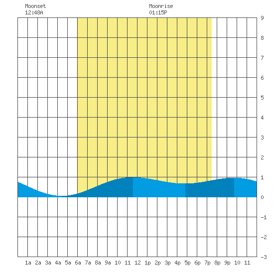Nonopapa tide chart for Monday, June 26, 2023