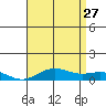 Nonopapa tide chart for Tuesday, June 27, 2023