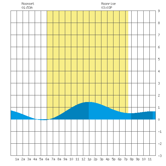 Nonopapa tide chart for Wednesday, June 28, 2023
