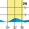 Nonopapa tide chart for Wednesday, June 28, 2023