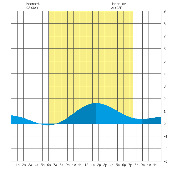 Nonopapa tide chart for Thursday, June 29, 2023