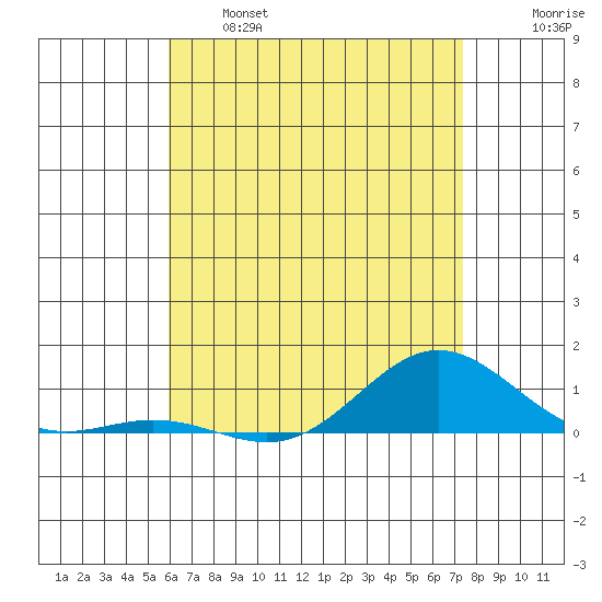 Nonopapa tide chart for Tuesday, June 6, 2023
