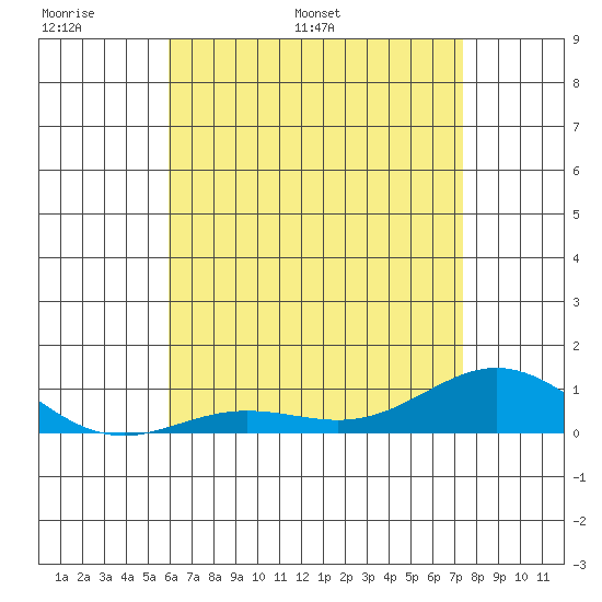 Nonopapa tide chart for Friday, June 9, 2023