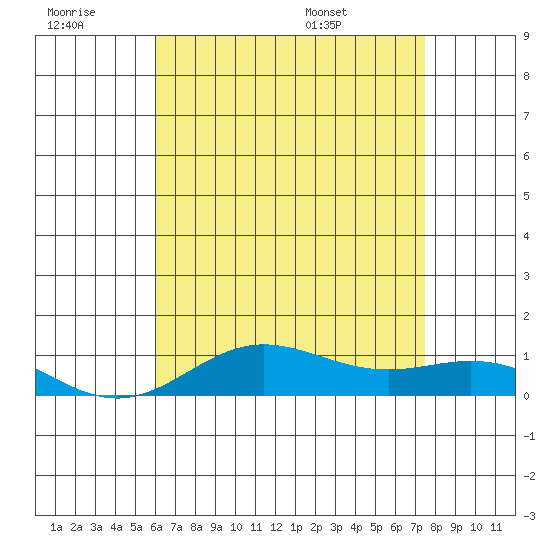 Nonopapa tide chart for Monday, July 10, 2023