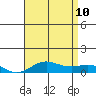 Nonopapa tide chart for Monday, July 10, 2023
