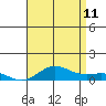 Nonopapa tide chart for Tuesday, July 11, 2023