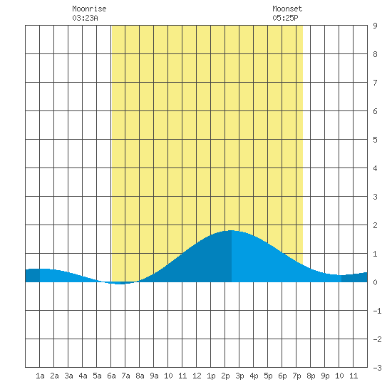 Nonopapa tide chart for Friday, July 14, 2023
