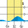 Nonopapa tide chart for Saturday, July 1, 2023