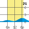 Nonopapa tide chart for Friday, July 21, 2023