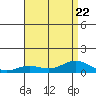 Nonopapa tide chart for Saturday, July 22, 2023